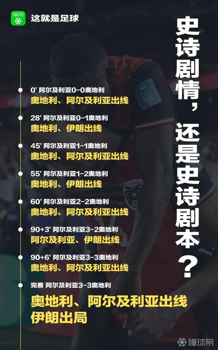 阿尔及利亚与奥地利3-3平局,双双晋级