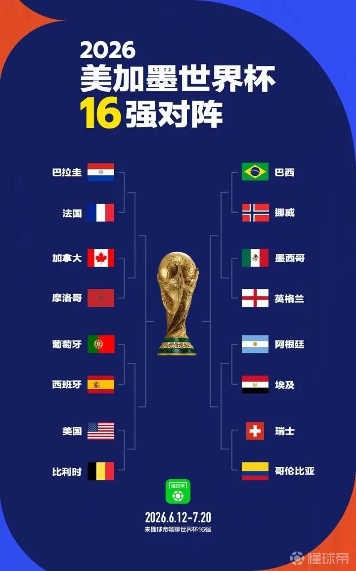 世界杯1/8决赛:葡萄牙对西班牙,巴西对挪威,阿根廷对埃及