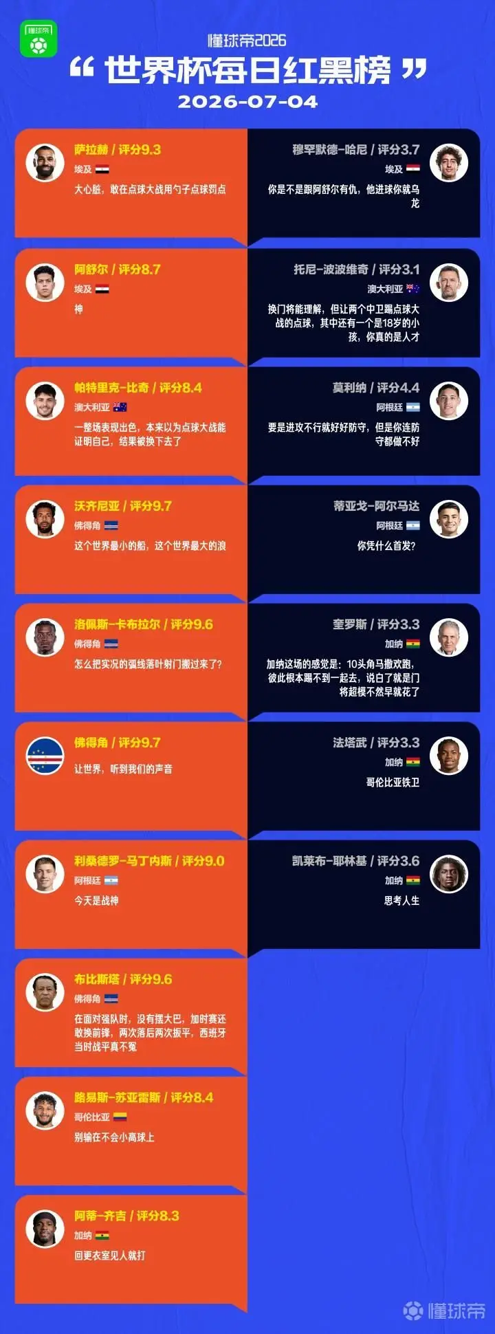 美加墨世界杯红黑榜:7月4日精彩回顾