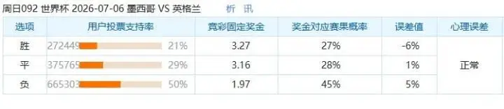 墨西哥对英格兰的支持率分析:英格兰胜率50%,墨西哥胜率21%