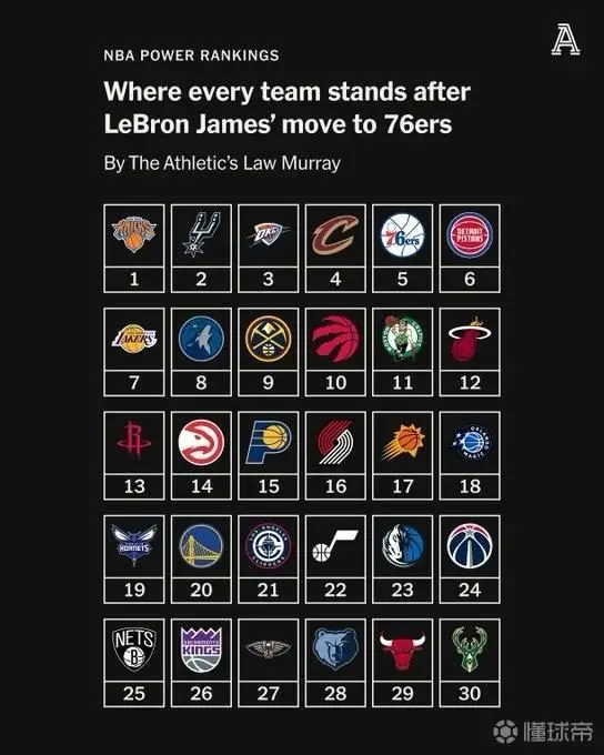 詹姆斯的影响力!最新NBA战力榜:尼克斯居首,76人跃升至第五